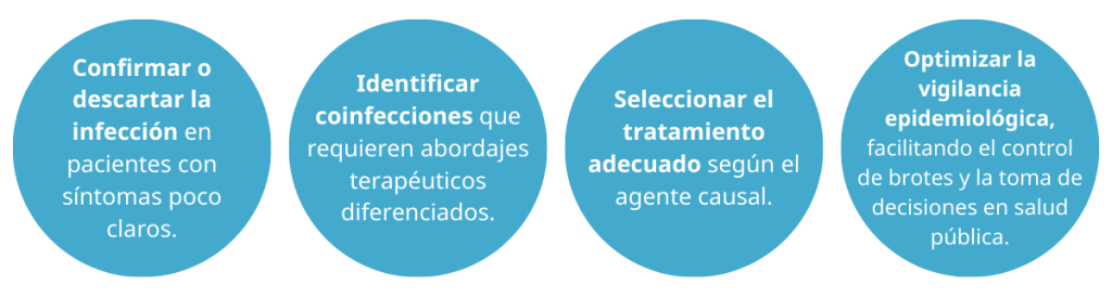 Diagnóstico de ETS